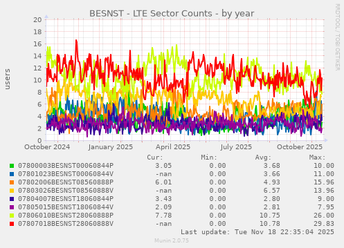 BESNST - LTE Sector Counts