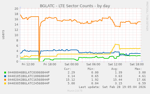 BGLATC - LTE Sector Counts