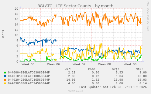 BGLATC - LTE Sector Counts