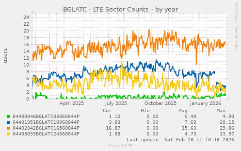 BGLATC - LTE Sector Counts