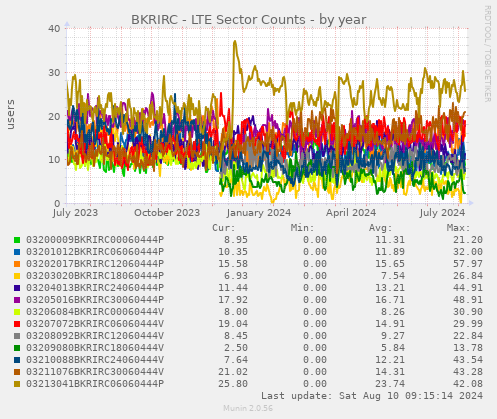 BKRIRC - LTE Sector Counts