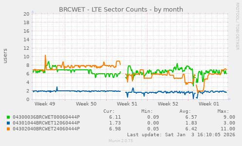BRCWET - LTE Sector Counts