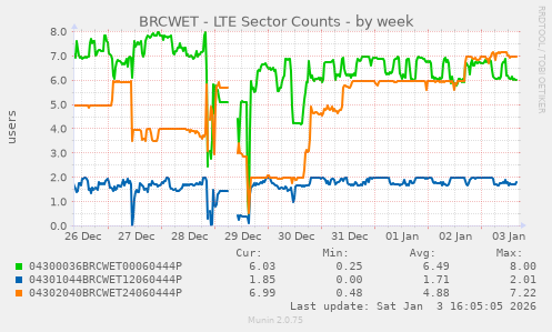 BRCWET - LTE Sector Counts
