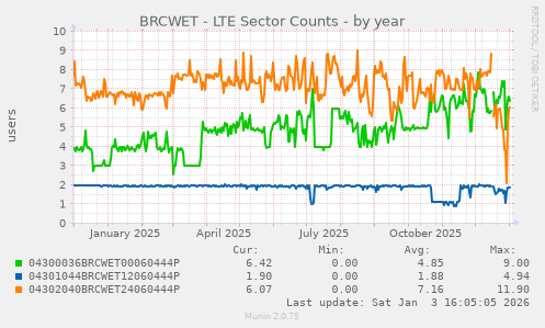 BRCWET - LTE Sector Counts