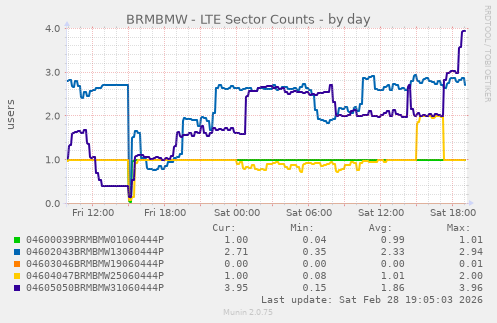 BRMBMW - LTE Sector Counts