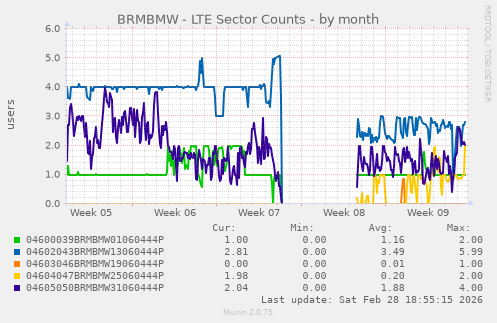 BRMBMW - LTE Sector Counts
