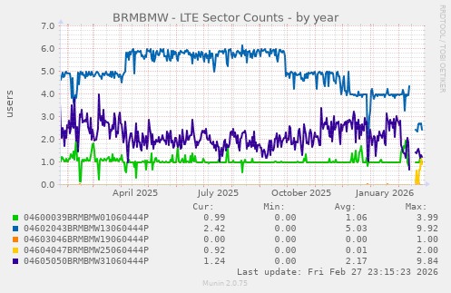 BRMBMW - LTE Sector Counts