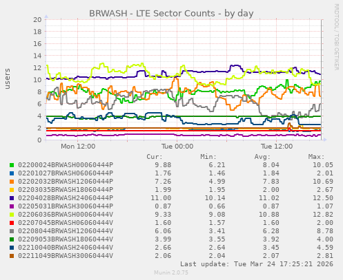 BRWASH - LTE Sector Counts
