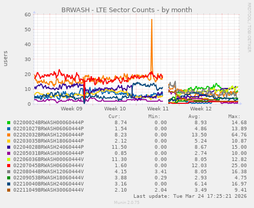 BRWASH - LTE Sector Counts