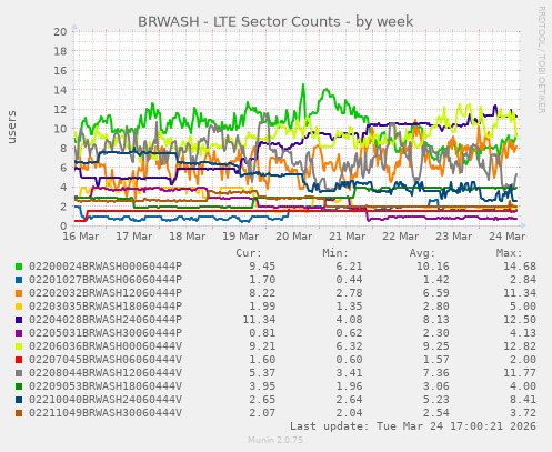 BRWASH - LTE Sector Counts