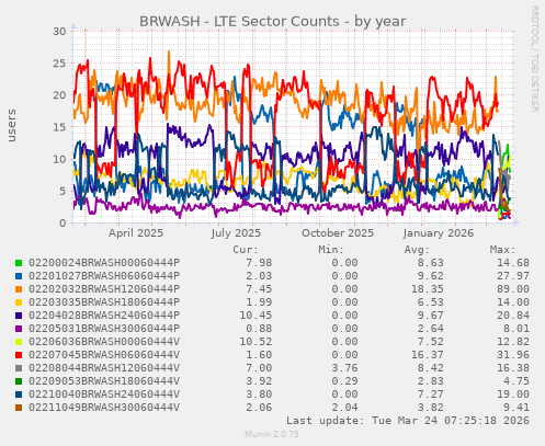 BRWASH - LTE Sector Counts