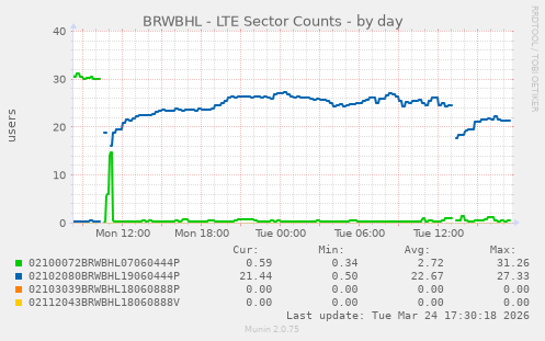 BRWBHL - LTE Sector Counts