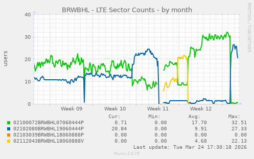BRWBHL - LTE Sector Counts