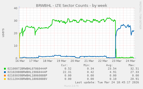 BRWBHL - LTE Sector Counts