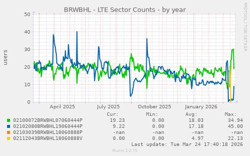 BRWBHL - LTE Sector Counts