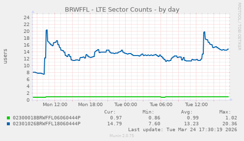 BRWFFL - LTE Sector Counts
