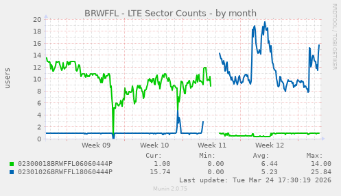 BRWFFL - LTE Sector Counts