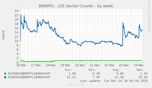 BRWFFL - LTE Sector Counts