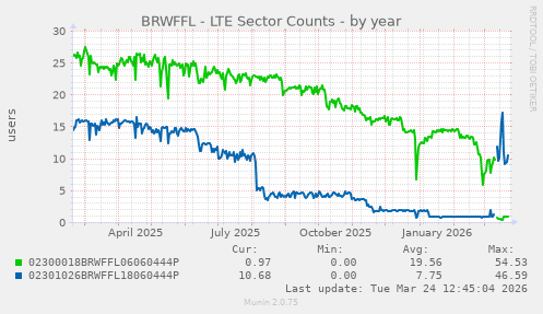BRWFFL - LTE Sector Counts