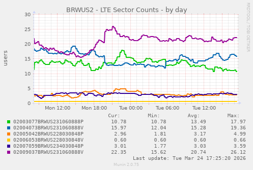 BRWUS2 - LTE Sector Counts