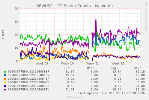 BRWUS2 - LTE Sector Counts