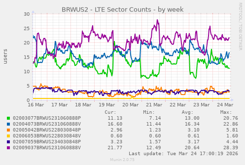 BRWUS2 - LTE Sector Counts