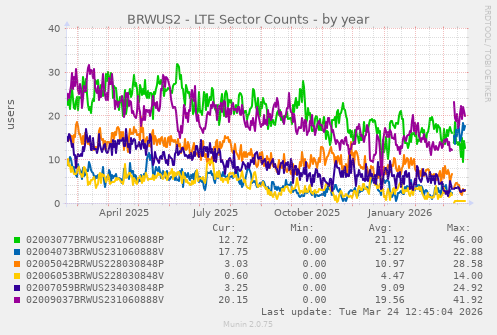 BRWUS2 - LTE Sector Counts