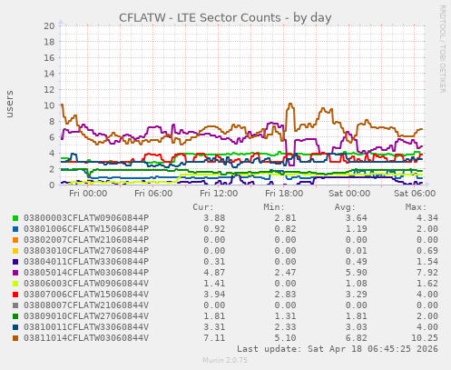 CFLATW - LTE Sector Counts