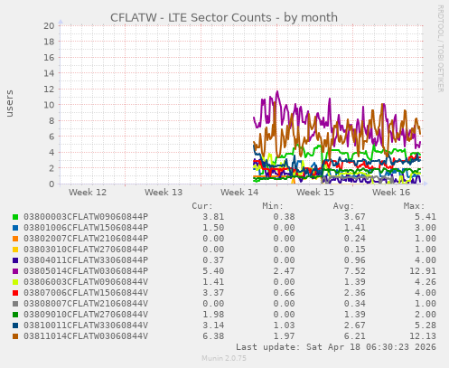 CFLATW - LTE Sector Counts