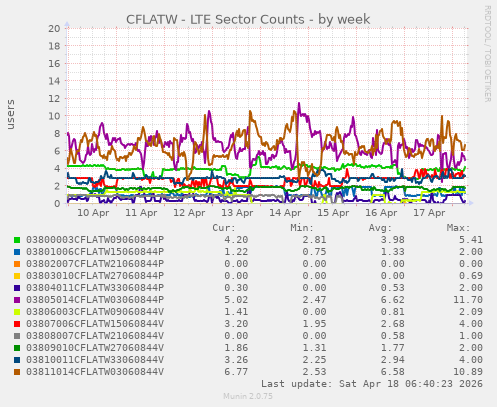 CFLATW - LTE Sector Counts