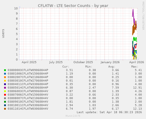 CFLATW - LTE Sector Counts