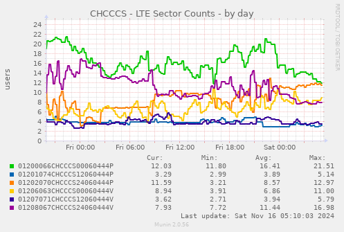 CHCCCS - LTE Sector Counts