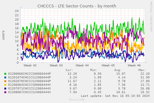 CHCCCS - LTE Sector Counts