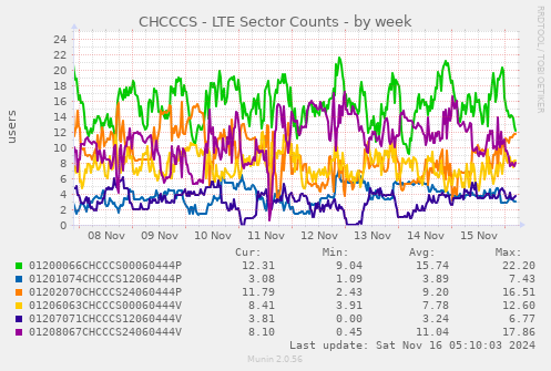 CHCCCS - LTE Sector Counts