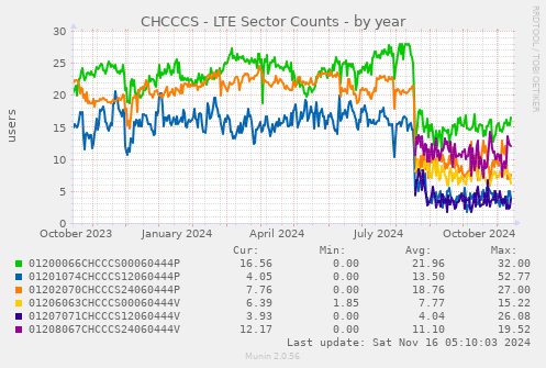 CHCCCS - LTE Sector Counts