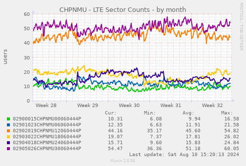 CHPNMU - LTE Sector Counts