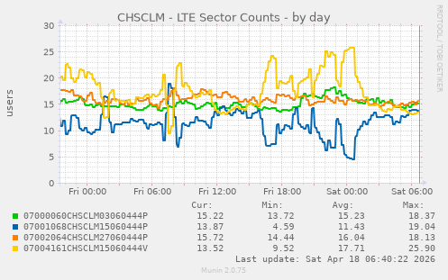 CHSCLM - LTE Sector Counts