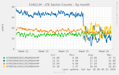 CHSCLM - LTE Sector Counts
