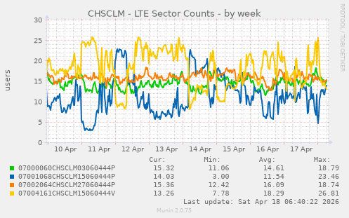 CHSCLM - LTE Sector Counts