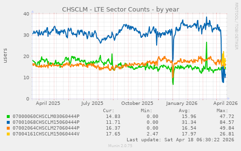 CHSCLM - LTE Sector Counts