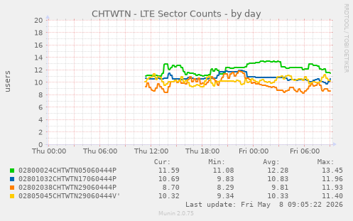 CHTWTN - LTE Sector Counts