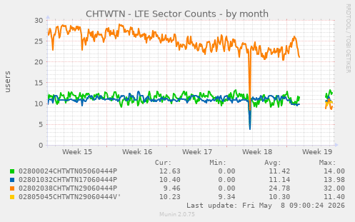 CHTWTN - LTE Sector Counts