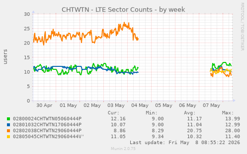 CHTWTN - LTE Sector Counts