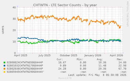 CHTWTN - LTE Sector Counts