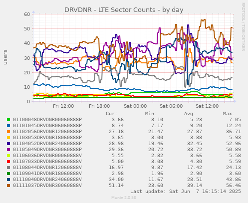 DRVDNR - LTE Sector Counts