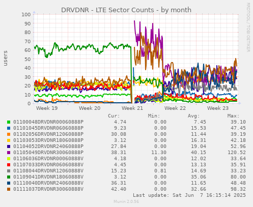 DRVDNR - LTE Sector Counts