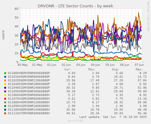 DRVDNR - LTE Sector Counts
