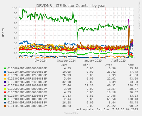 DRVDNR - LTE Sector Counts