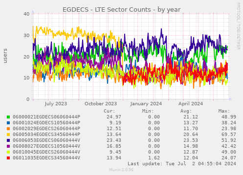 EGDECS - LTE Sector Counts