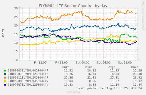 ELYNMU - LTE Sector Counts